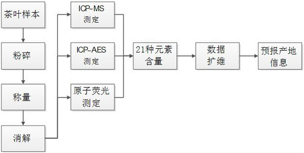 A method for identifying the origin of tea by utilizing the content of elements in tea