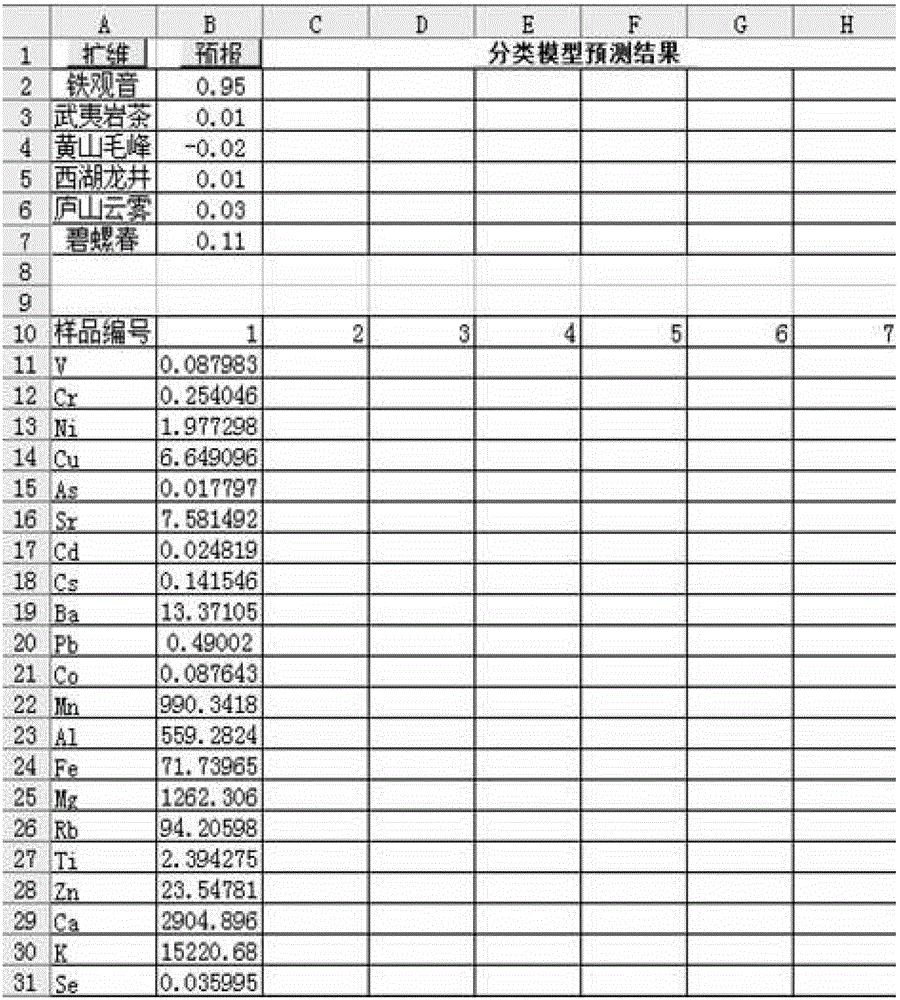 A method for identifying the origin of tea by utilizing the content of elements in tea