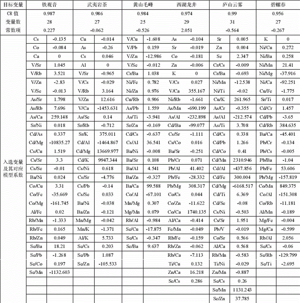 A method for identifying the origin of tea by utilizing the content of elements in tea