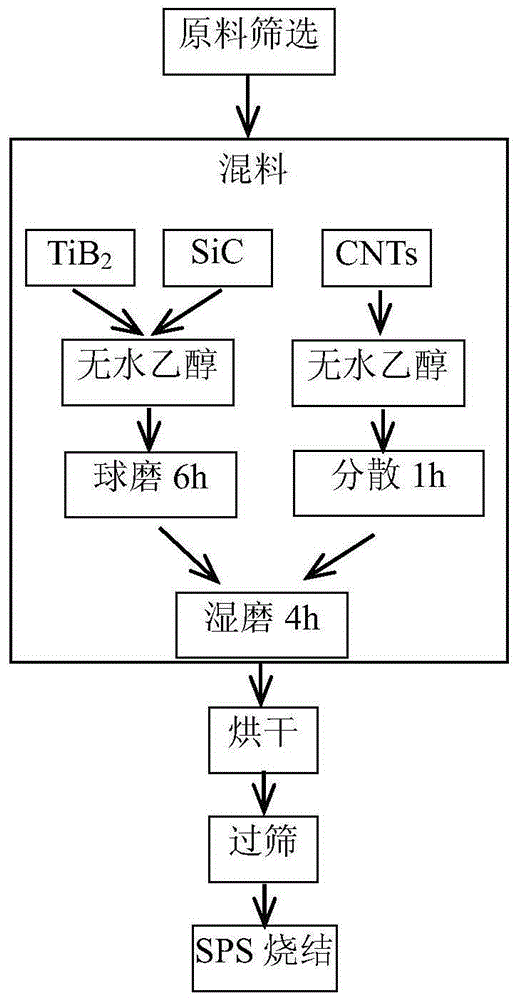 Ultra-temperature CNTs/TiB2-SiC ceramic composite material and preparation method thereof