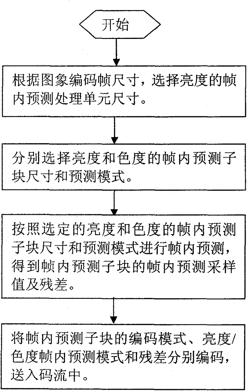 Intra-frame prediction method