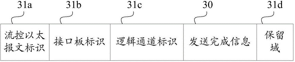 Traffic control method of network device, traffic control device and network device