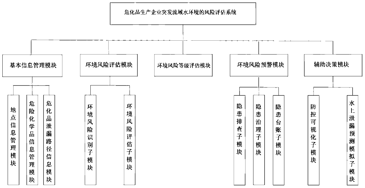 A risk assessment method and system for a sudden drainage basin water environment of a hazardous chemical production enterprise