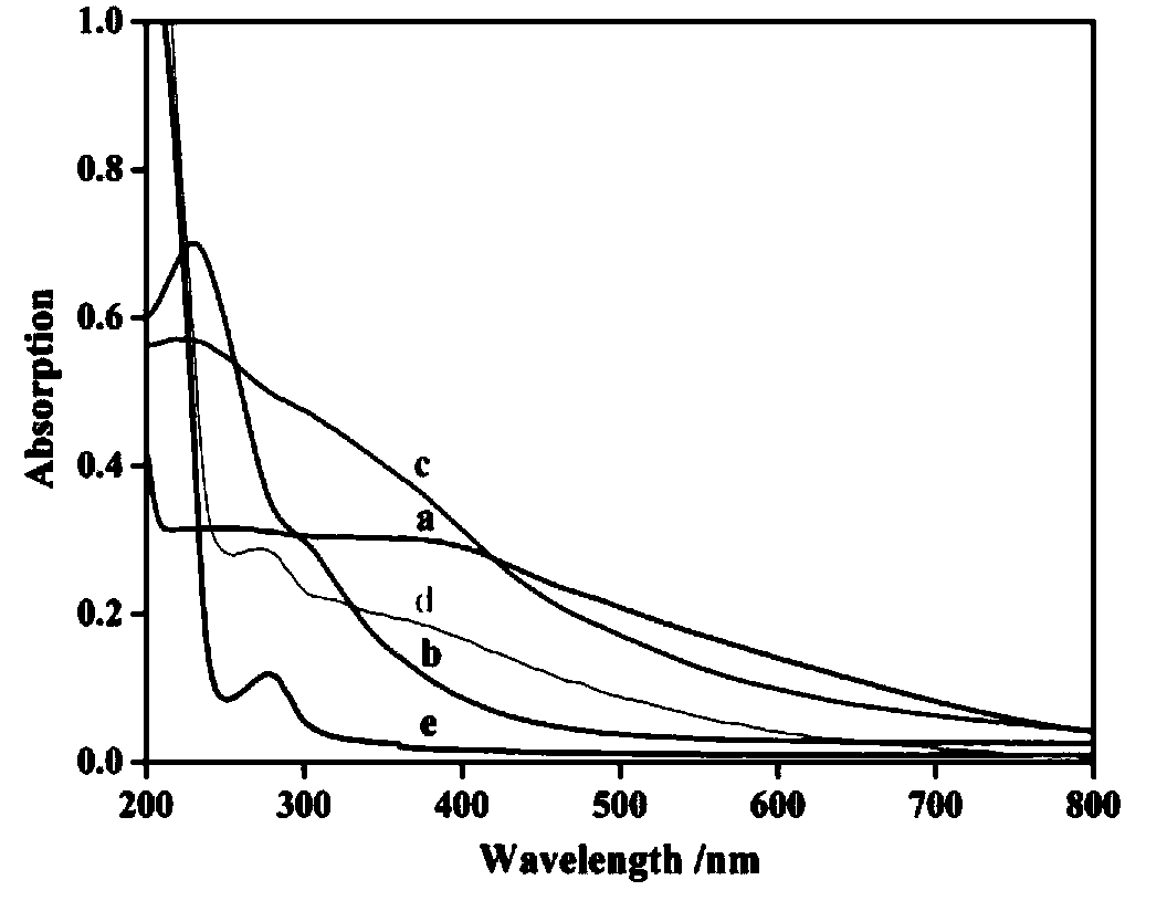 Preparation method and application of micro-enzyme reactor based on magnetic functionalized graphene oxide