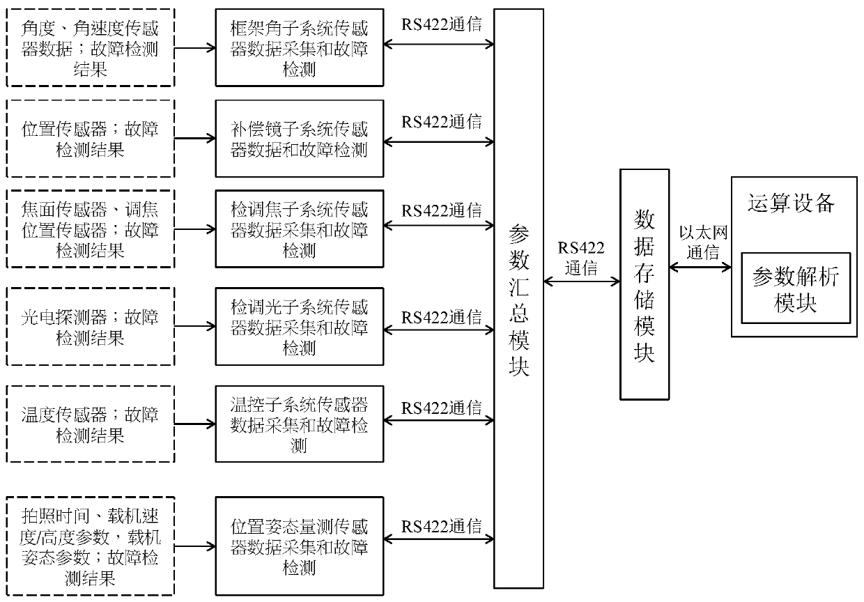 Aerial remote sensing equipment working state parameter recording system