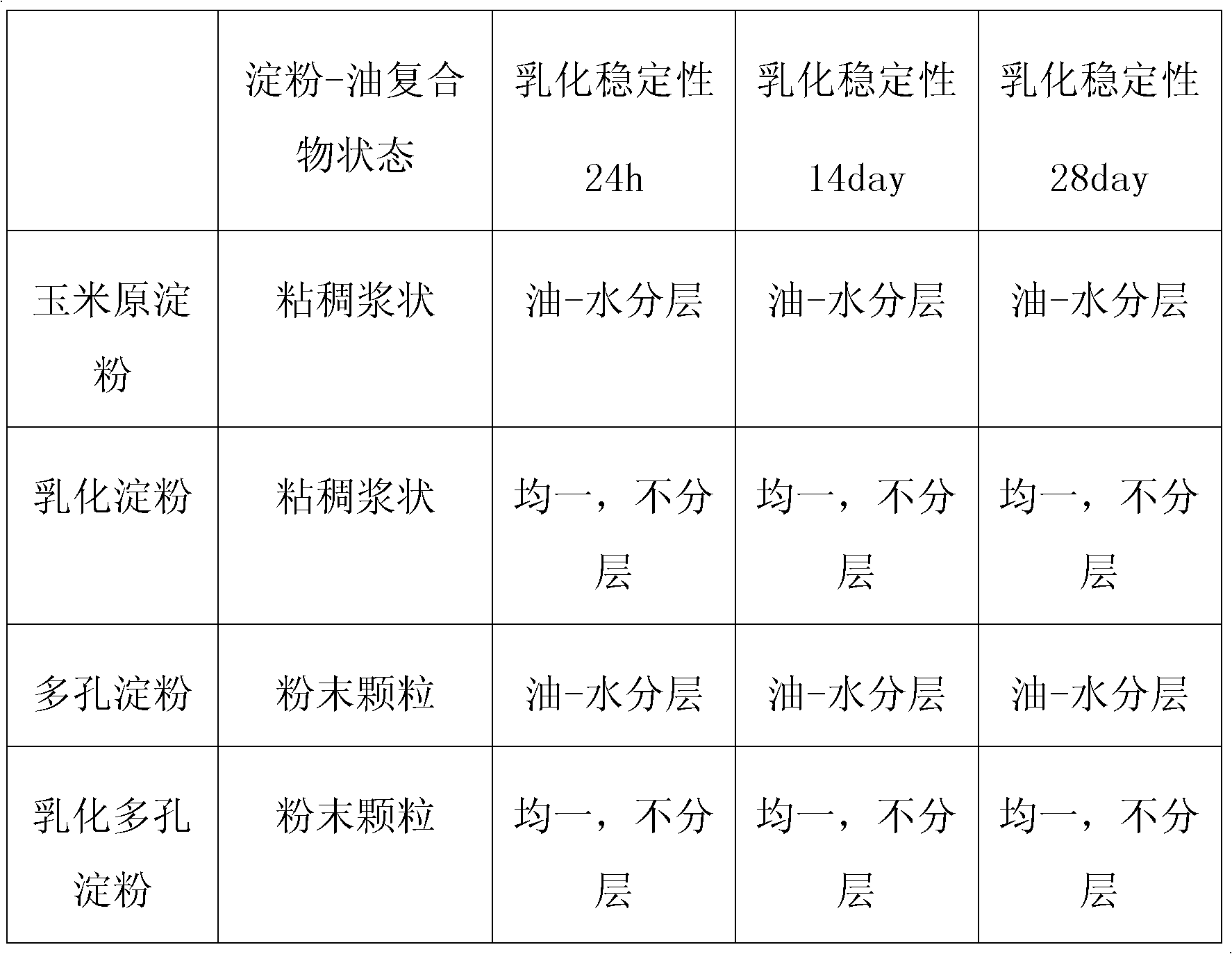 A kind of preparation method of porous starch with emulsification