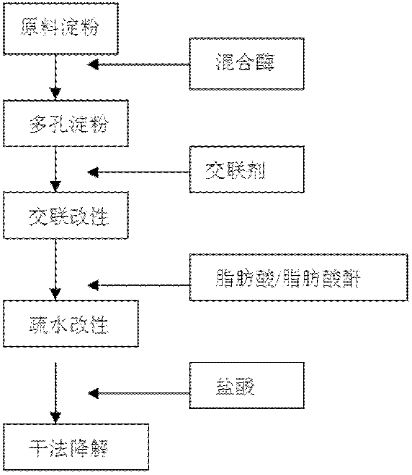 A kind of preparation method of porous starch with emulsification