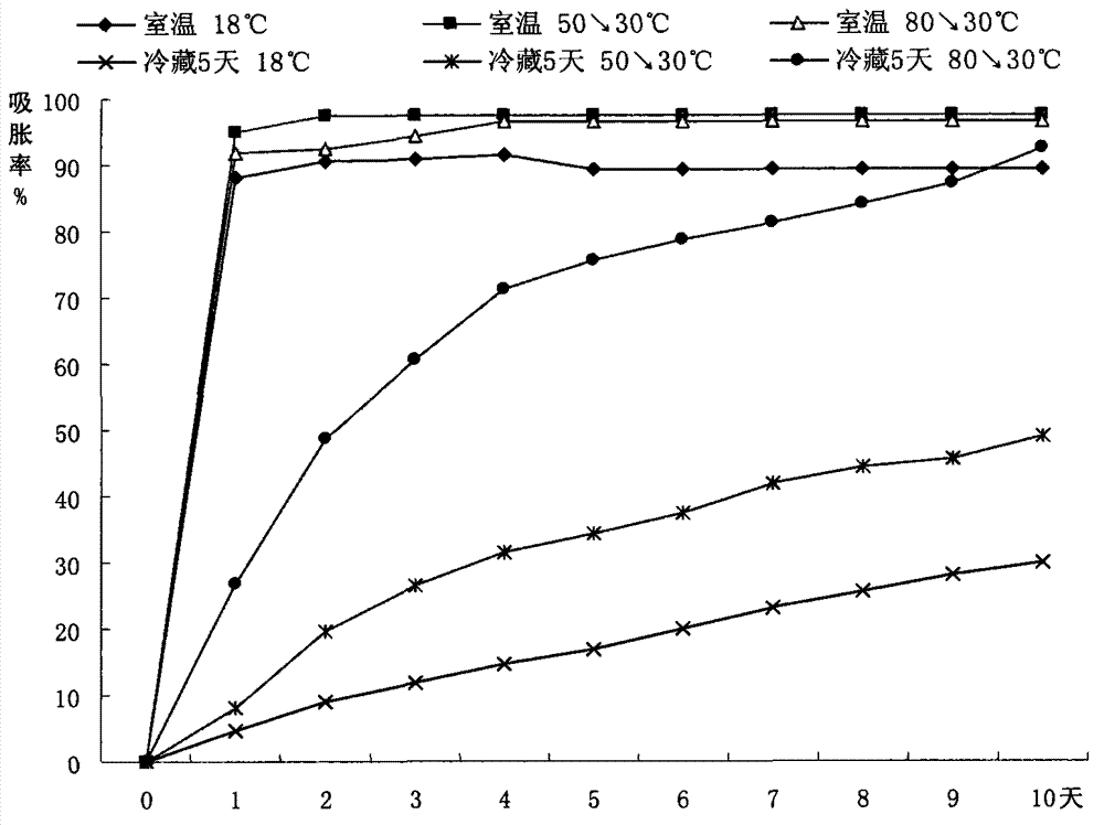 Industrial piptanthus nepalensis f.leiocarpus seedling rearing method