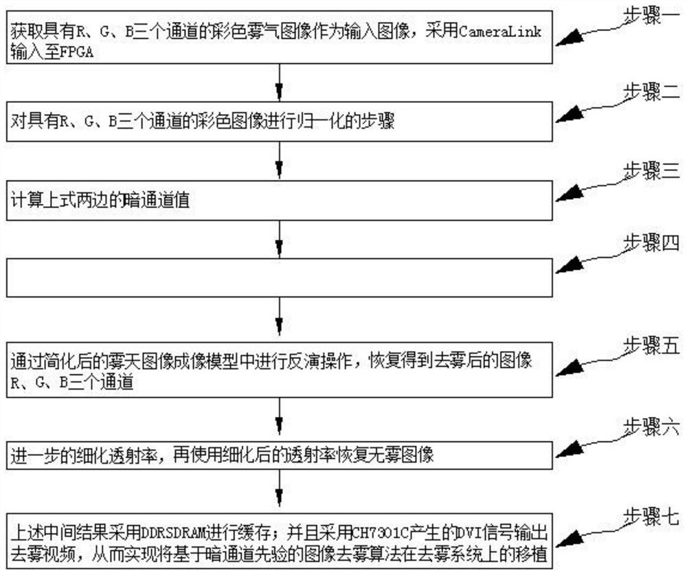 Transplantation method of image defogging algorithm based on dark channel prior