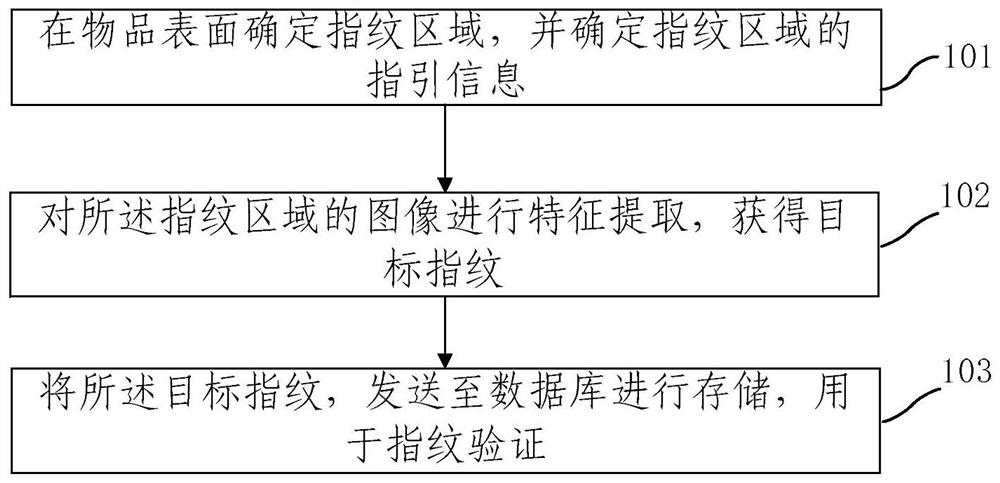 Article fingerprint extraction method and device and article identity authentication method and device