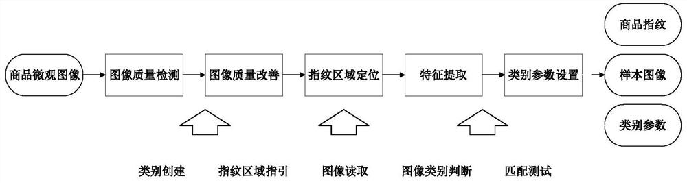 Article fingerprint extraction method and device and article identity authentication method and device