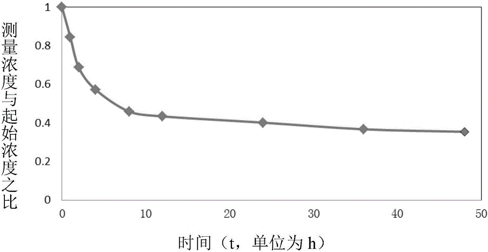 Method for preparing Ni/Fe bi-metal face-centered cubic crystal nano particles