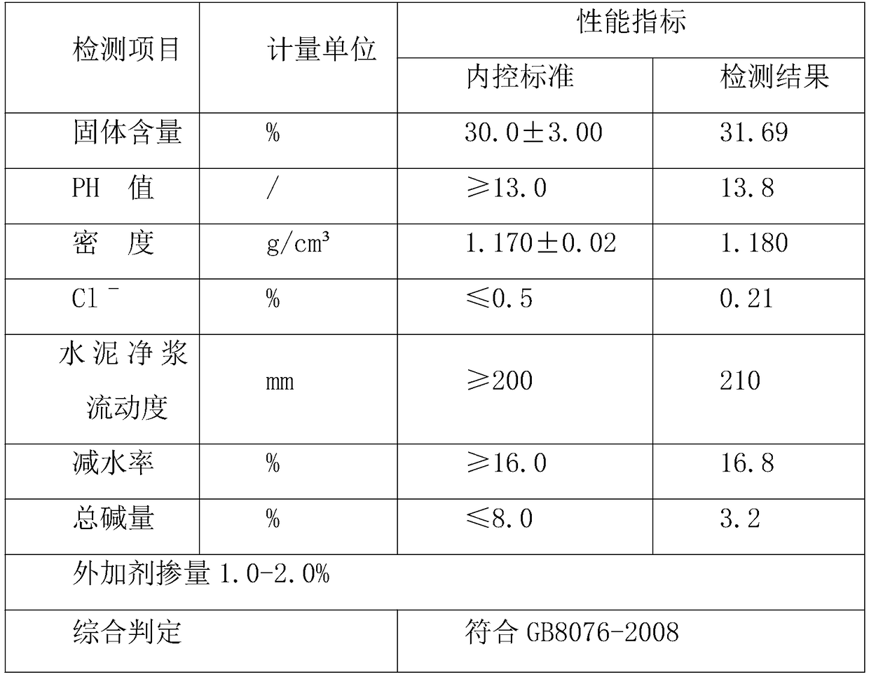 Aliphatic-series high-efficiency water reducing agent and preparation method thereof