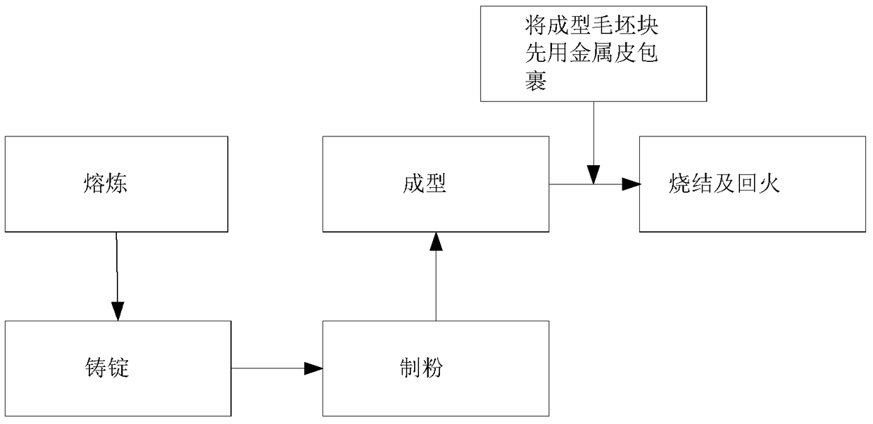 A preparation process of samarium cobalt magnet