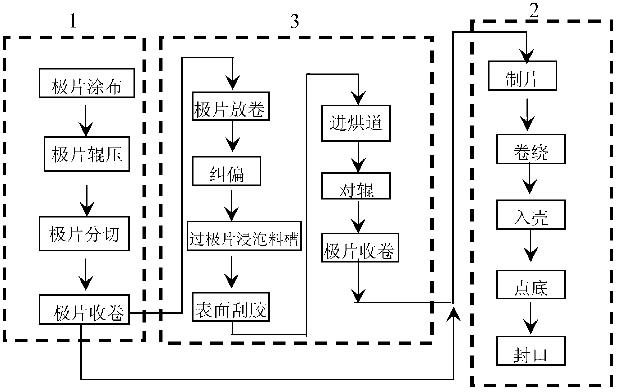 Lithium ion battery pole sheet making method and lithium ion battery pole sheet surface treatment device