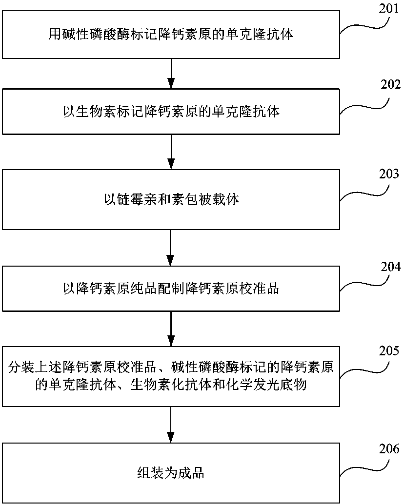 Kit for quantitatively detecting procalcitonin and preparation method thereof