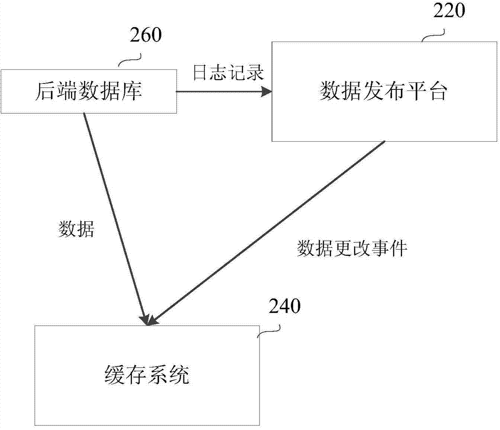 Data processing method, device and system