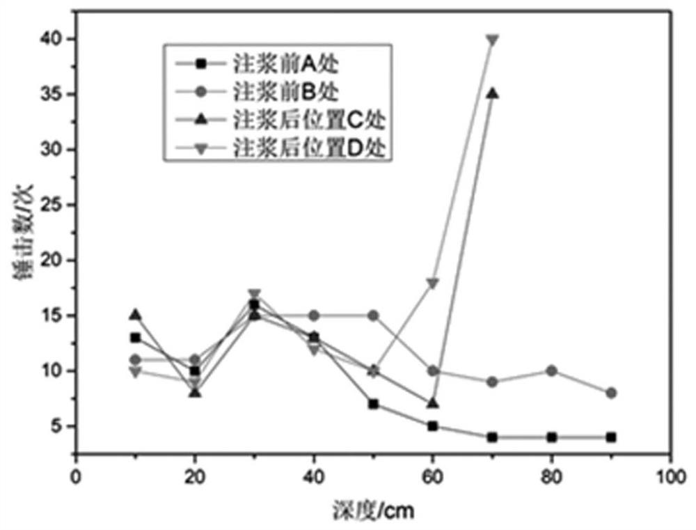 Permeation cementation type polyurethane grouting material for soil body seepage prevention and reinforcement