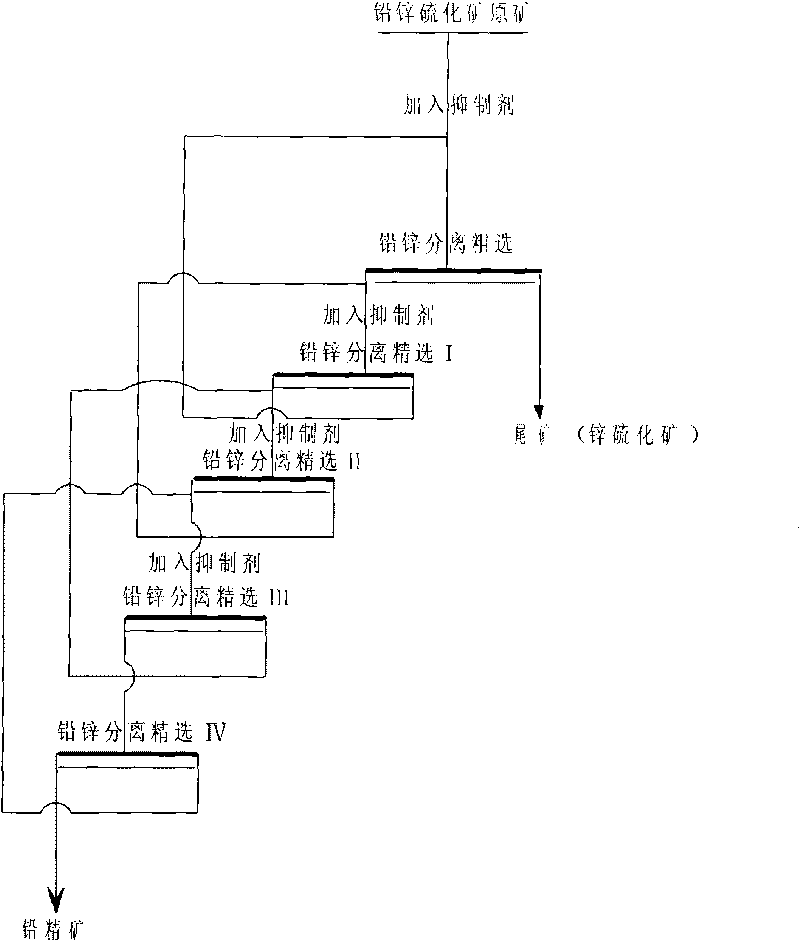 Separation method of lead-zinc sulphide minerals