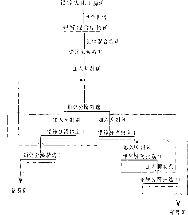 Separation method of lead-zinc sulphide minerals