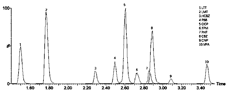 Detection kit for antiepileptic drugs in serum and application thereof