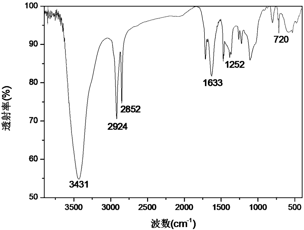 A preparation method of a compatibilizer containing multifunctional groups with controllable polarity