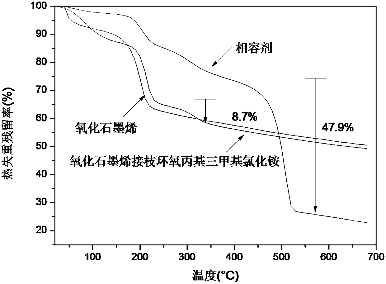 A preparation method of a compatibilizer containing multifunctional groups with controllable polarity