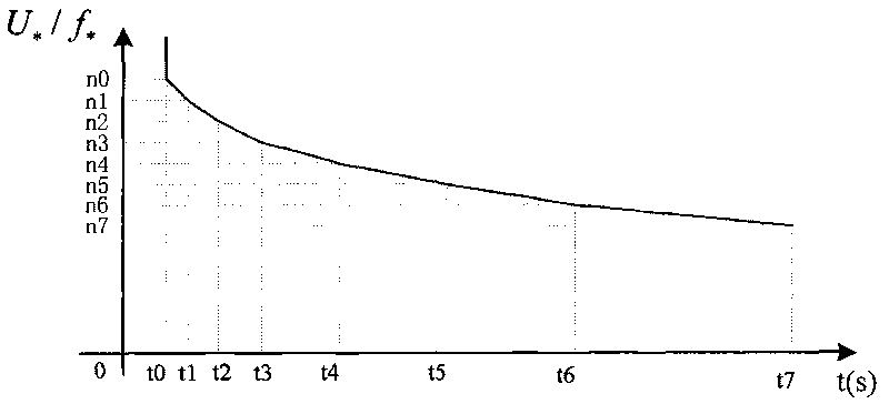 Inverse time lag over excitation protection method of generator and transformer