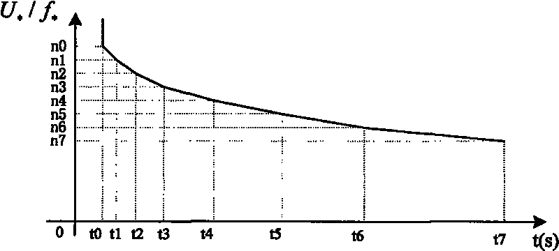 Inverse time lag over excitation protection method of generator and transformer