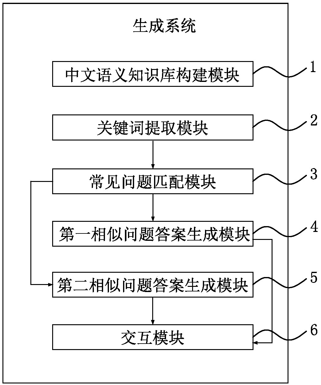 A Chinese similar problem generation system and method