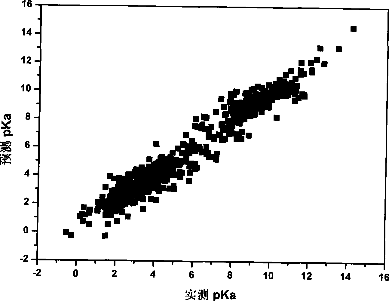 Molecule acid and alkaline dissociation constant prediction method based on layered atomic addition model