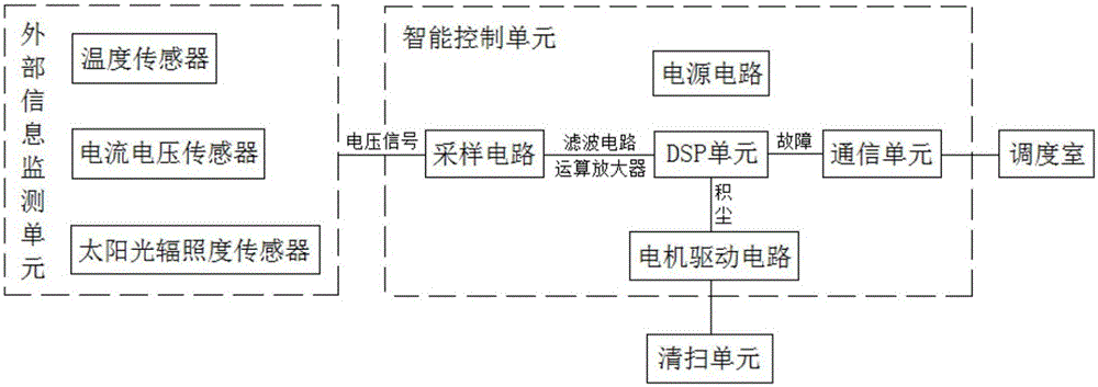 A method and system for intelligent management of photovoltaic modules