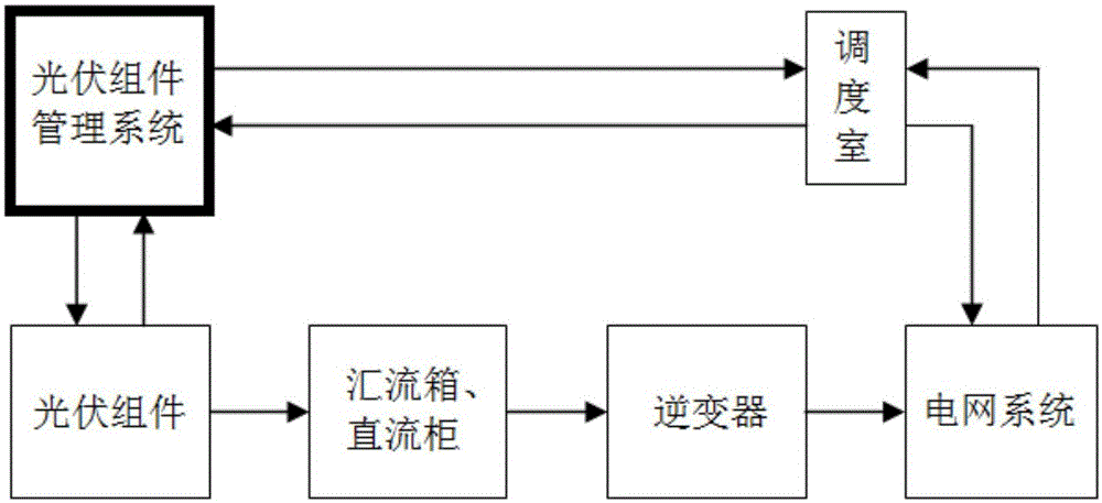 A method and system for intelligent management of photovoltaic modules