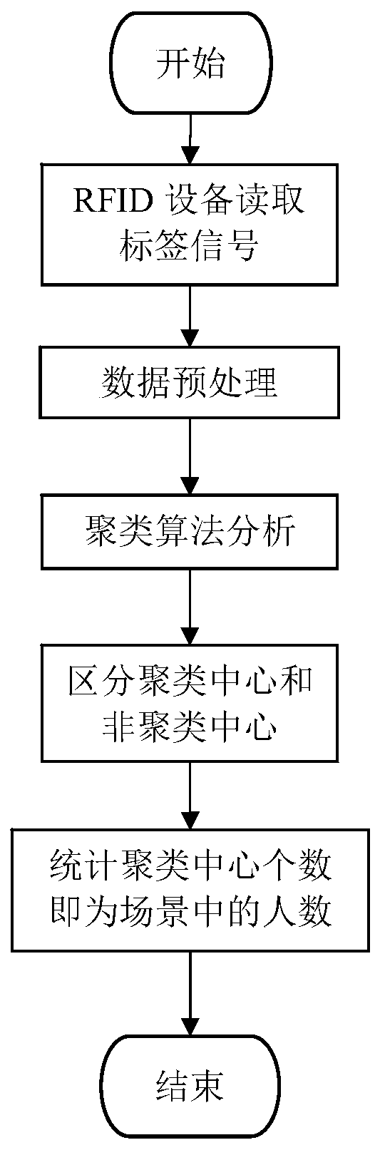 A method for indoor people counting based on radio frequency identification technology