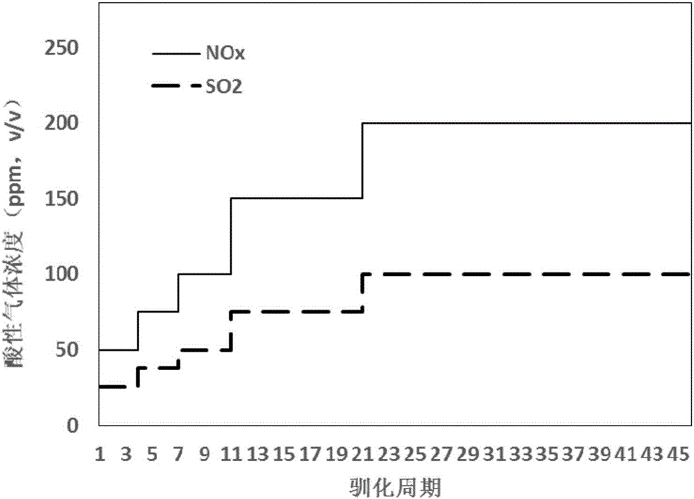 Algae species breeding method of microalgae capable of tolerating high-concentration flue gas