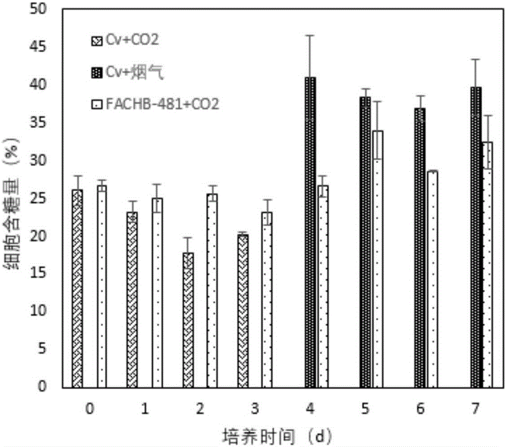 Algae species breeding method of microalgae capable of tolerating high-concentration flue gas