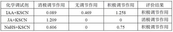 Screening method for chemical regulators under pollution exposure based on root development parameters