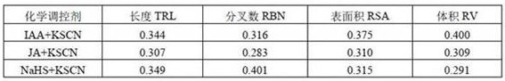 Screening method for chemical regulators under pollution exposure based on root development parameters