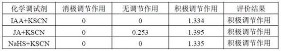 Screening method for chemical regulators under pollution exposure based on root development parameters