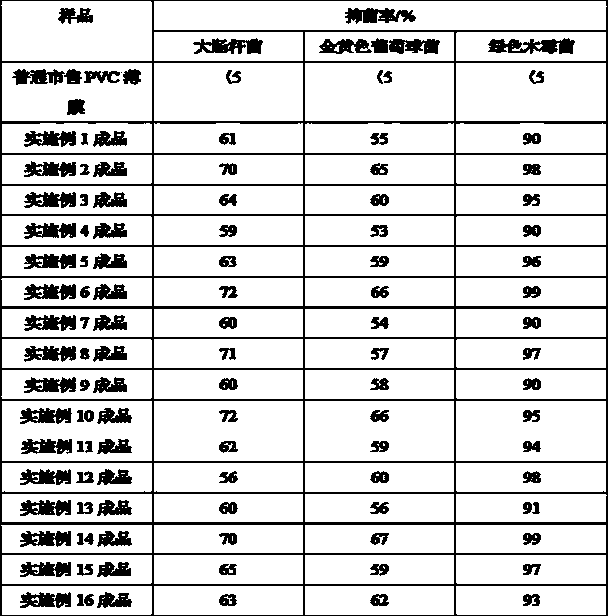 Environment-friendly anti-bacterial PVC (Polyvinyl Chloride) thin film