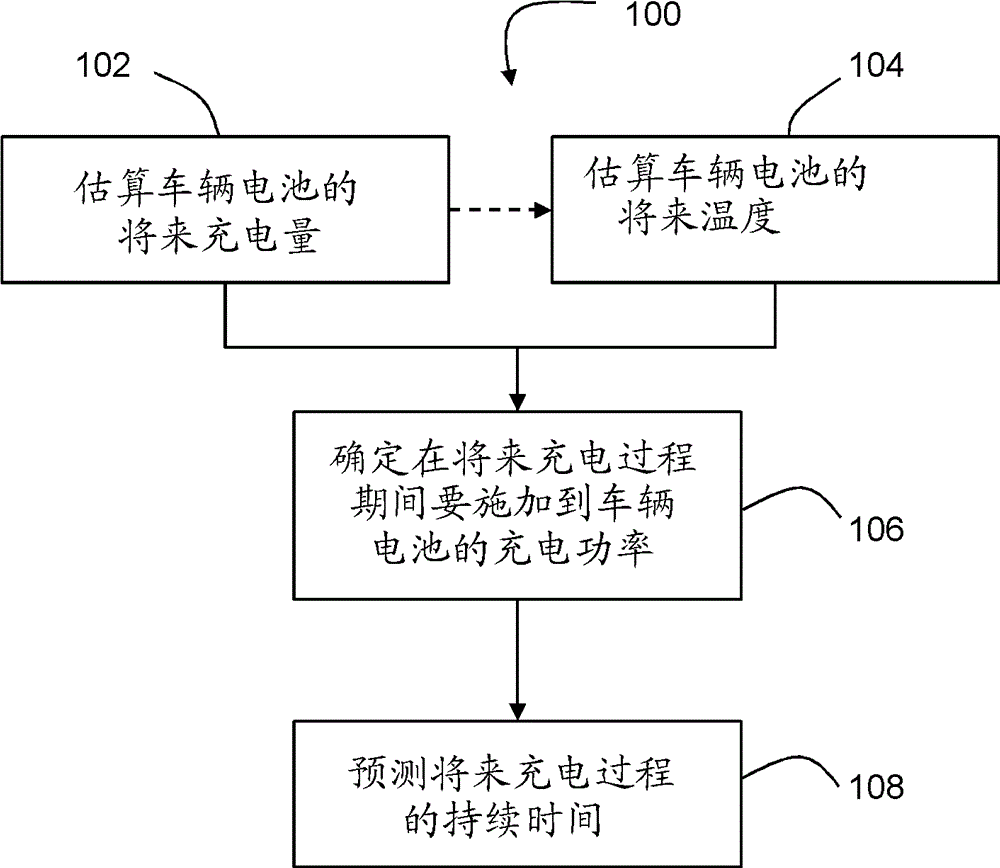 Method for predicting charging process duration