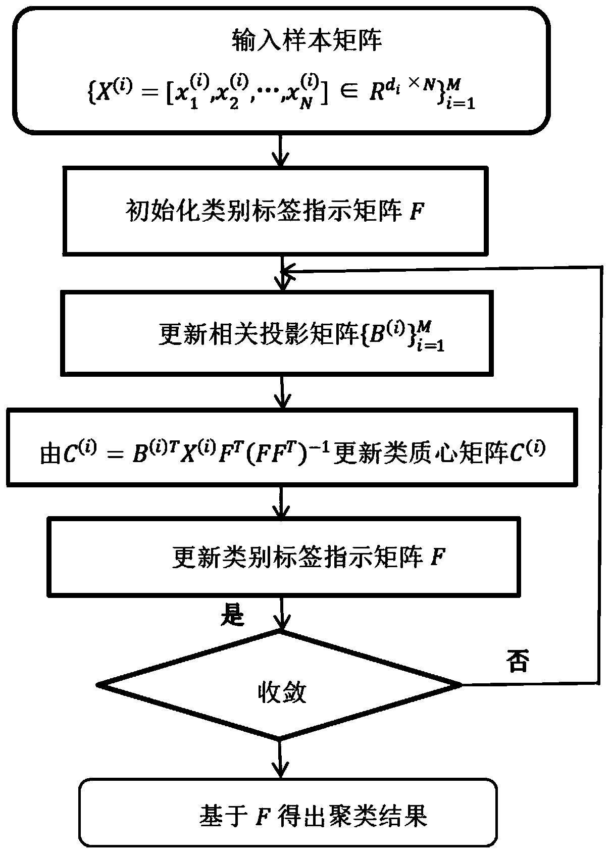 Multi-view image clustering method based on clustering adaptive canonical correlation analysis