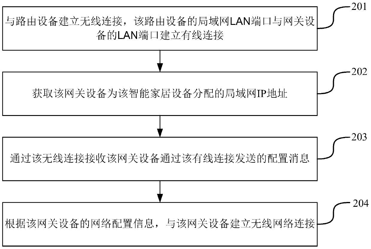 Networking method and device for smart home equipment