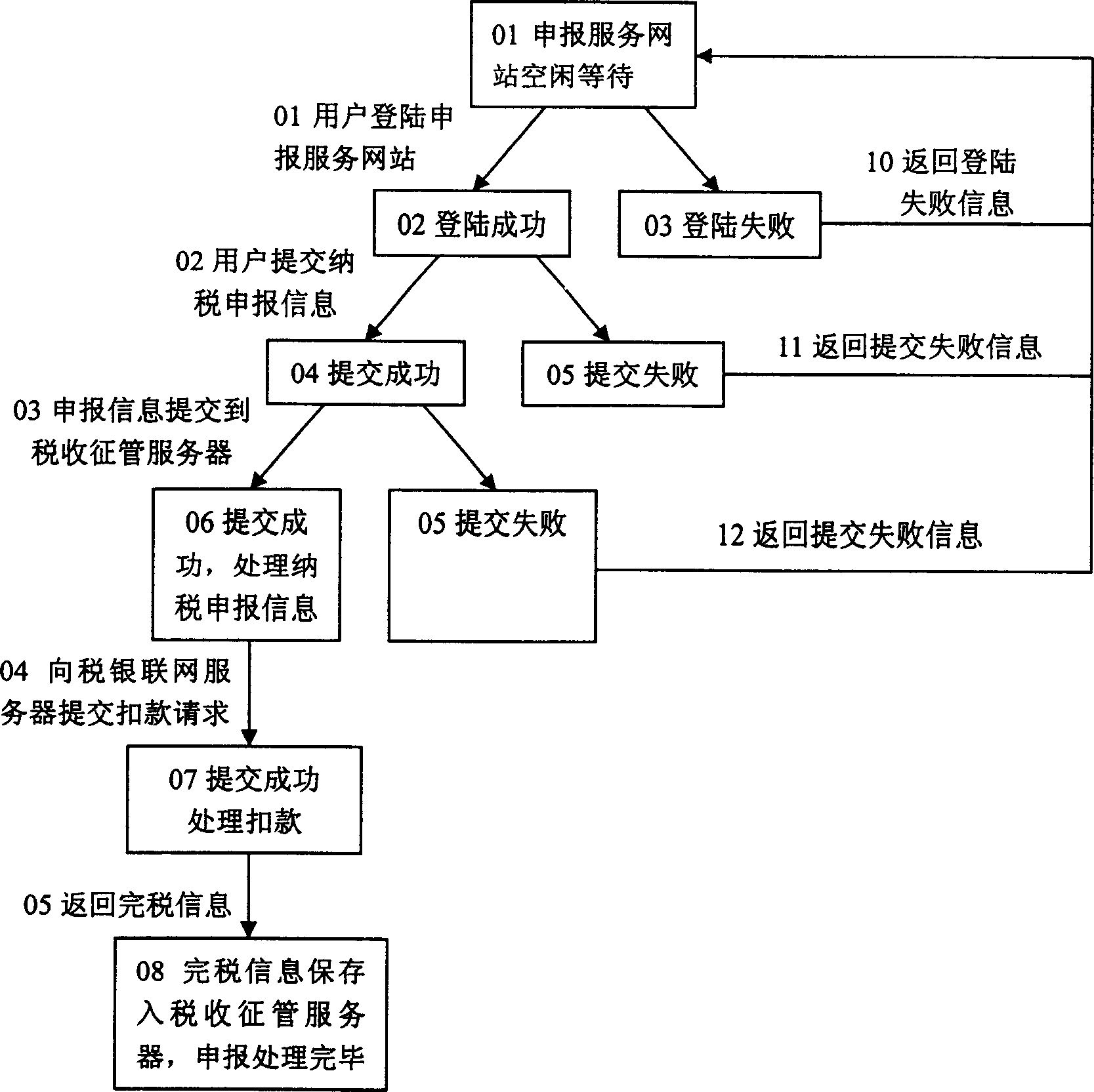 Multi surce audit data business uniformity judging method based on state conversion table