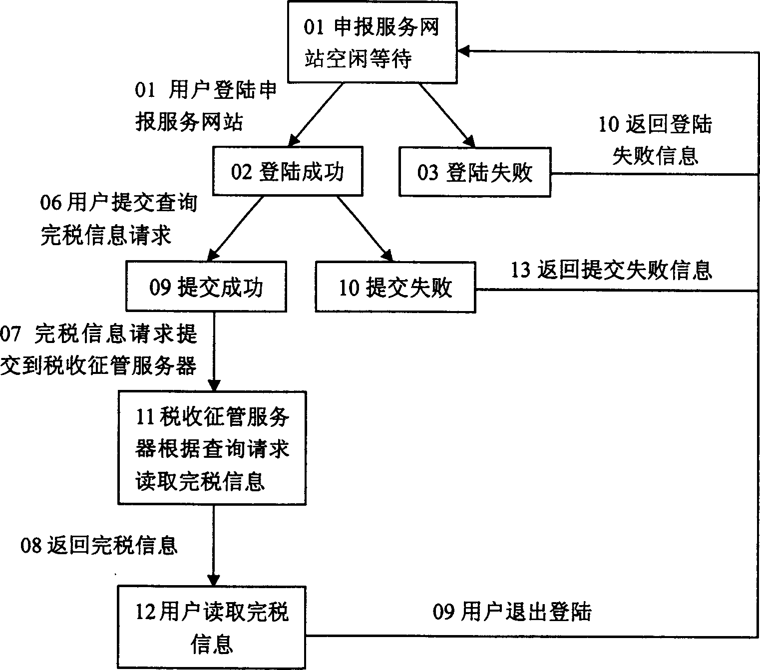 Multi surce audit data business uniformity judging method based on state conversion table