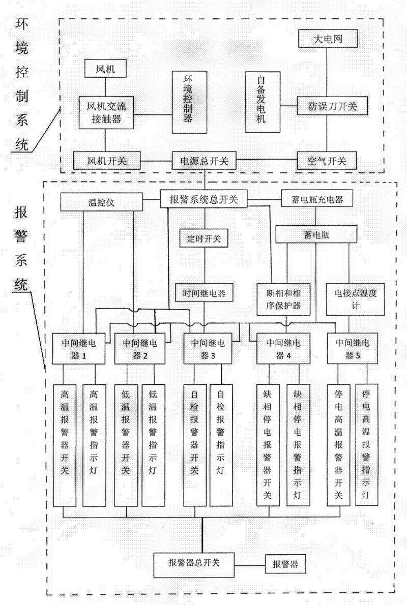 Livestock and poultry house culture environment alarm system