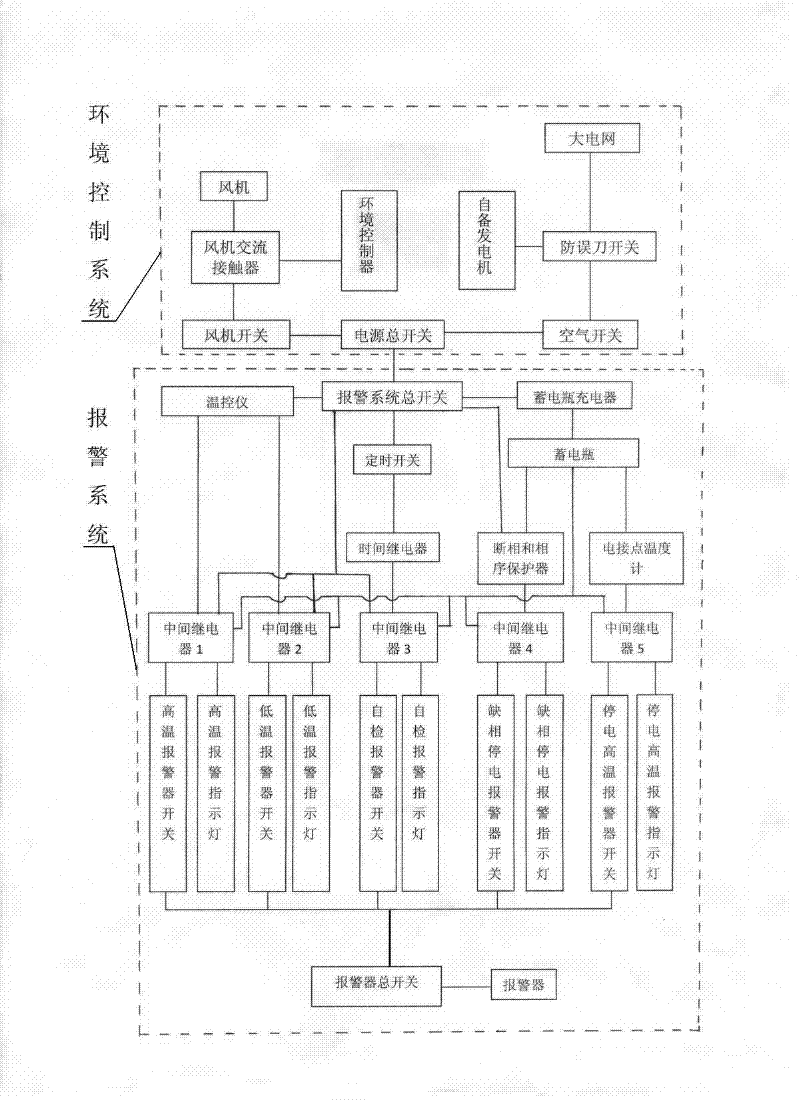 Livestock and poultry house culture environment alarm system