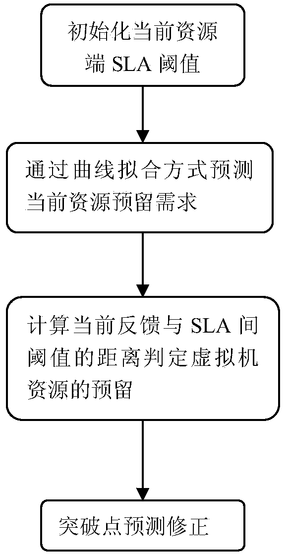 Method for implementing forecasting on requirement of virtual machine on basis of service level agreement constraints