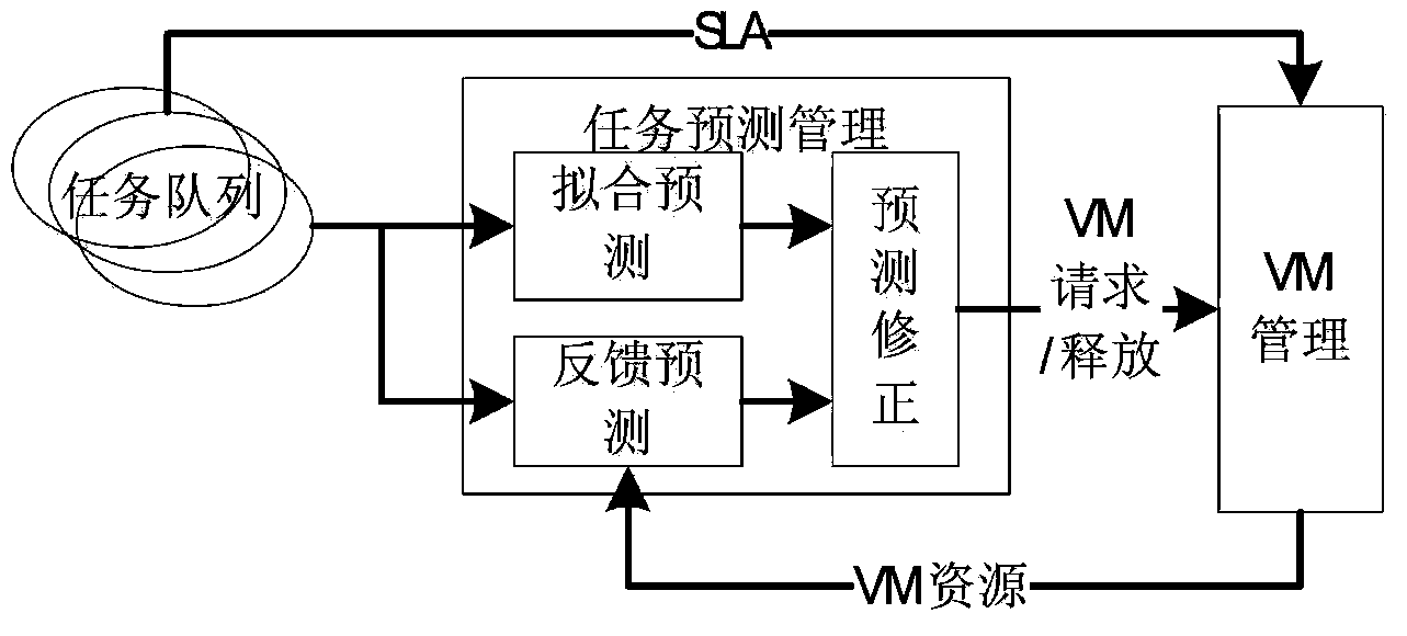 Method for implementing forecasting on requirement of virtual machine on basis of service level agreement constraints