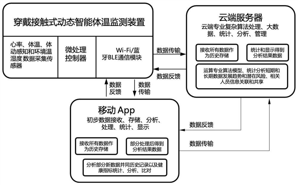 Wearable contact type dynamic intelligent body temperature monitoring device